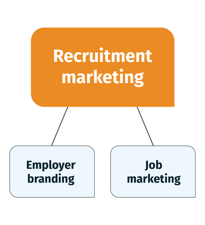 Recruitment Marketing